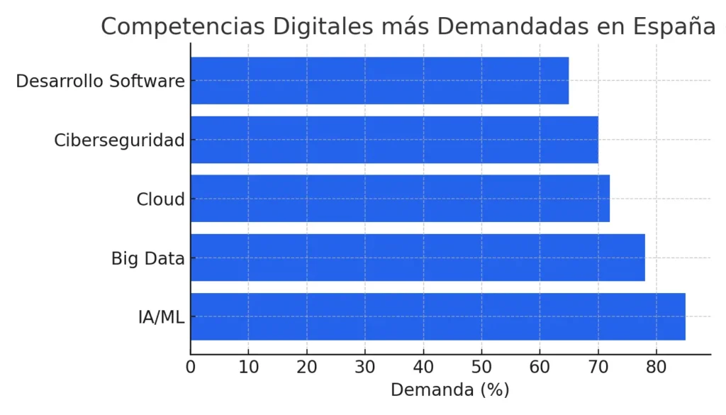 Competencias digitales más demandadas en España en 2025: inteligencia artificial, big data, cloud, ciberseguridad y desarrollo de software.