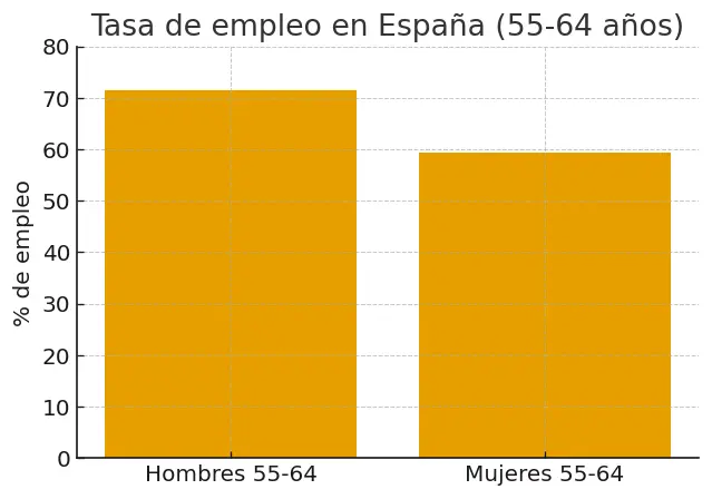 Tasa de empleo en España 55-64 años hombres y mujeres