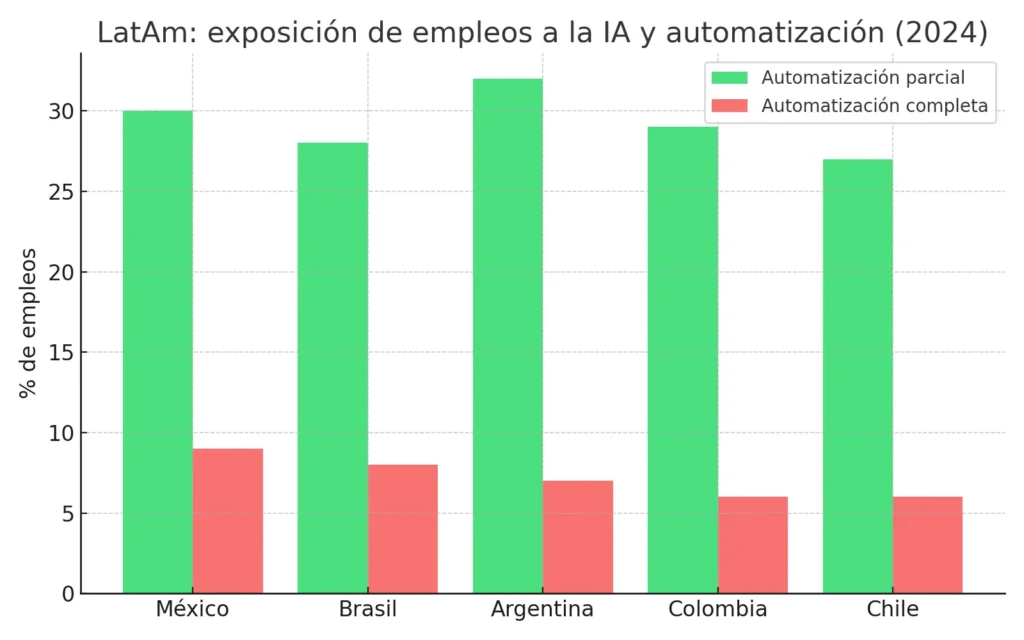 Porcentaje de empleos en riesgo de automatización parcial y completa en Latinoamérica (2024).