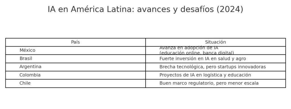 Avances y desafíos de la adopción de IA en Latinoamérica por país (2024).