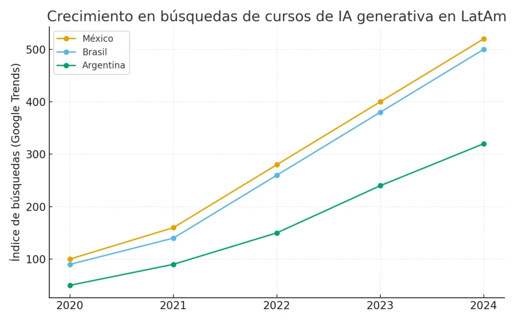 Crecimiento en búsquedas de cursos de IA generativa en México, Brasil y Argentina (2020-2024)