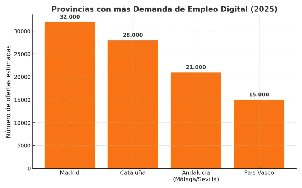 "Provincias de España con mayor demanda de empleo digital en 2025: Madrid, Cataluña, Andalucía (Málaga y Sevilla) y País Vasco