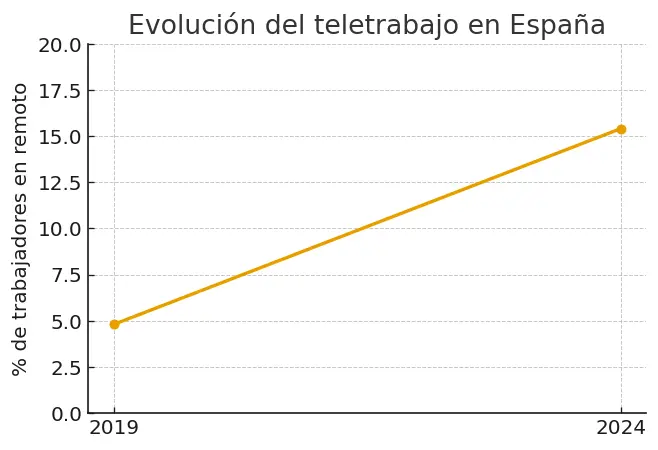 Evolución del teletrabajo en España entre 2019 y 2024
