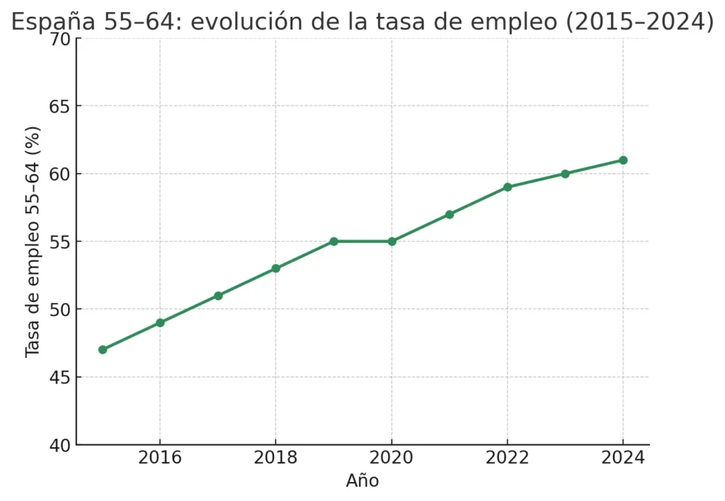Serie 2015–2024 de empleo 55–64 en España