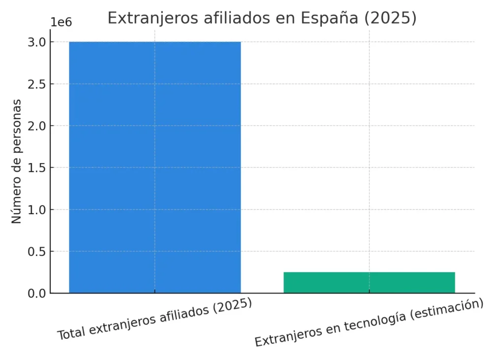 Barras con afiliados extranjeros en España 2025: total (≈3.000.000) vs estimación en tecnología (≈250.000).