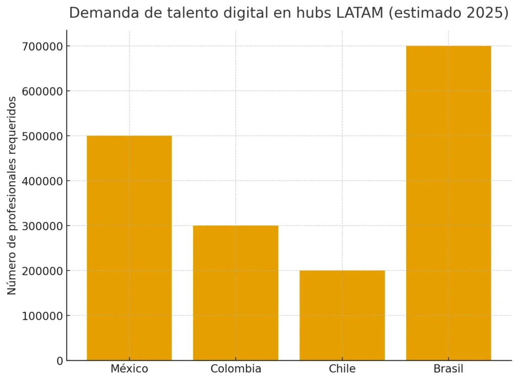 Barras con demanda estimada de talento digital en LATAM 2025 por país: México, Colombia, Chile y Brasil.