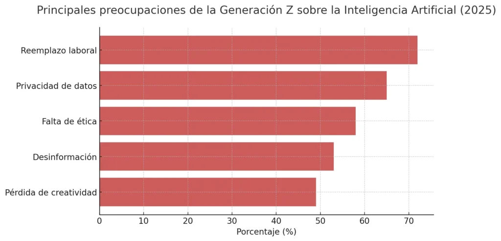 Principales preocupaciones de la generación Z sobre la inteligencia artificial: pérdida de empleo, ética, desigualdad y privacidad (2025)